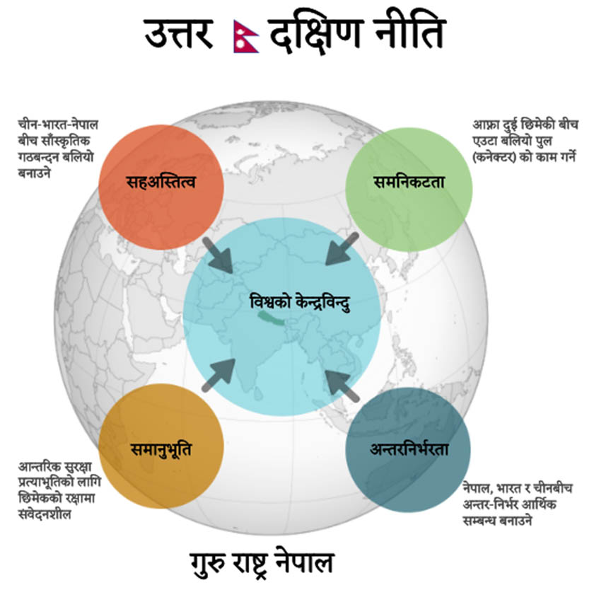 NorthSouth doctrine, Nepal foreign policy, neighbors policy